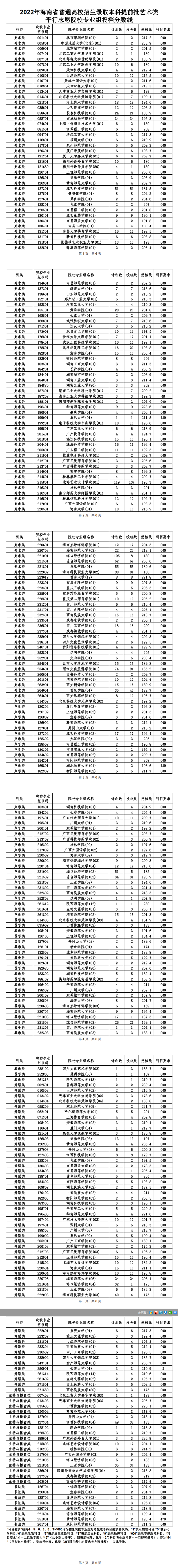 2022年海南省普通高校招生錄取本科提前批藝術(shù)類平行志愿院校專業(yè)組投檔分數(shù)線