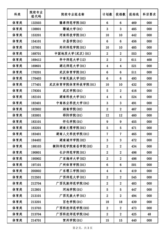 2022年海南省普通高校招生錄取本科提前批體育類(lèi)（含預(yù)科）平行志愿院校專(zhuān)業(yè)組投檔分?jǐn)?shù)線