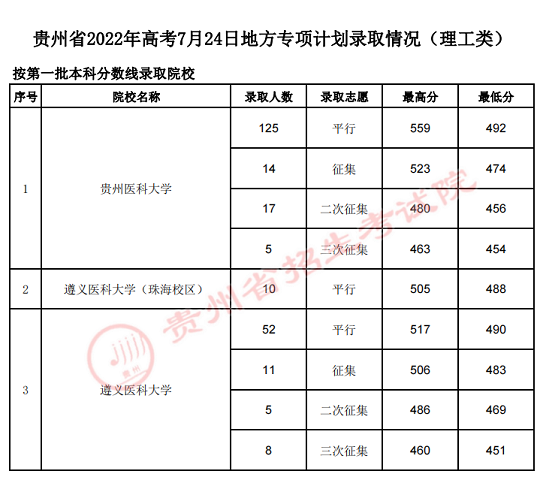 貴州省2022年高考7月24日地方專項(xiàng)計(jì)劃錄取情況