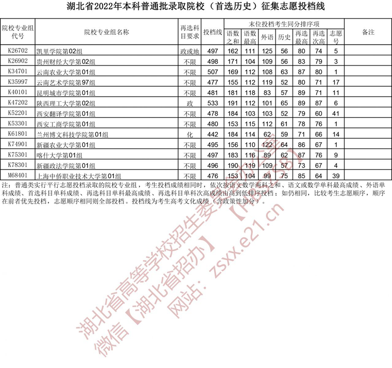 湖北省2022年本科普通批錄取院校（首選歷史）征集志愿投檔線