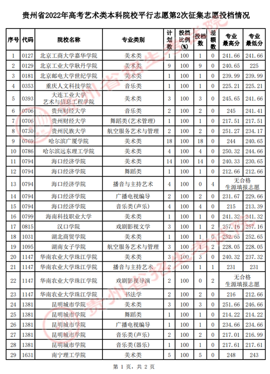 貴州省2022年高考藝術(shù)類本科院校平行志愿第2次征集志愿投檔情況