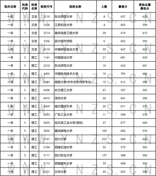 2022年云南省普高錄取日報（7月23日）