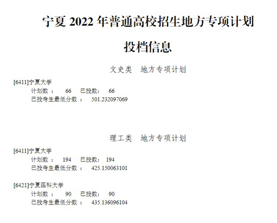 寧夏：2022年普通高校招生一本地方專項(xiàng)計(jì)劃投檔信息