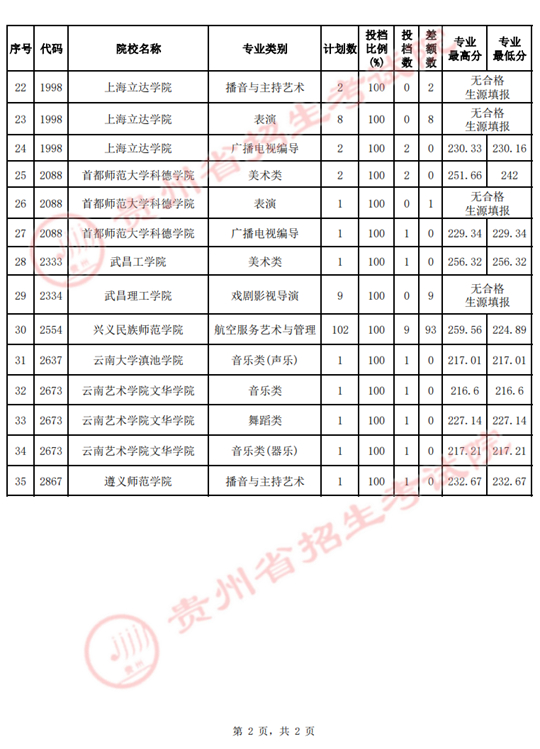 貴州省2022年高考藝術類平行志愿本科院校第3次征集志愿投檔情況