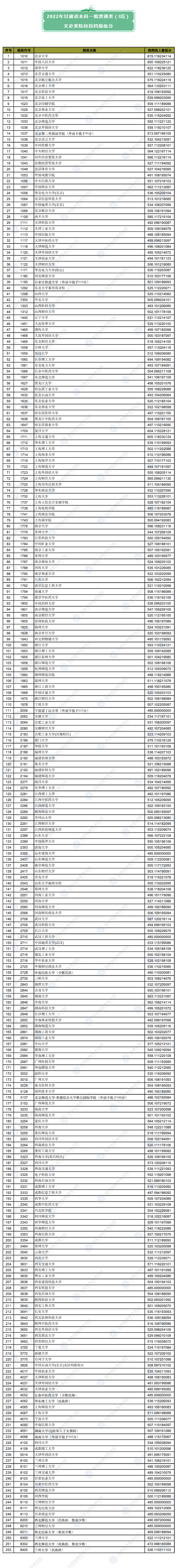 2022年甘肅省普通高校招生錄取本科一批普通類（I段）文史類院校投檔最低分公布