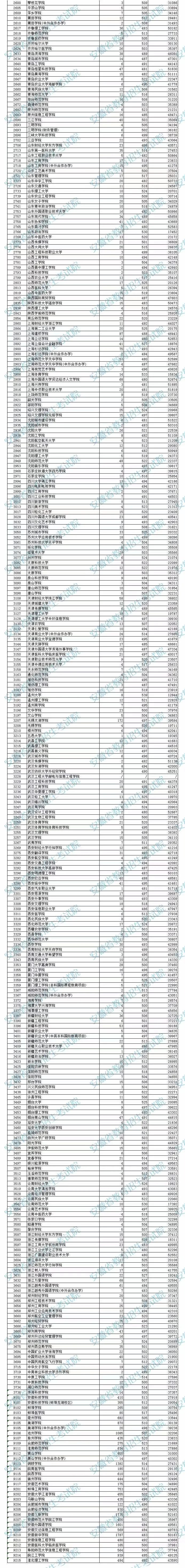 安徽省2022年普通高校招生本科第二批院校投檔分數(shù)及名次（文史）