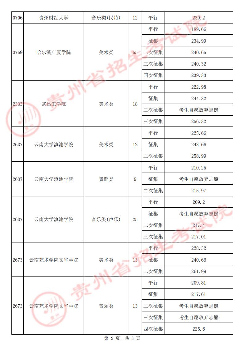 貴州：2022年高考7月23日藝術(shù)類平行志愿本科院校錄取情況