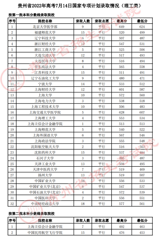 貴州：2022年高考7月14日國家專項計劃錄取情況