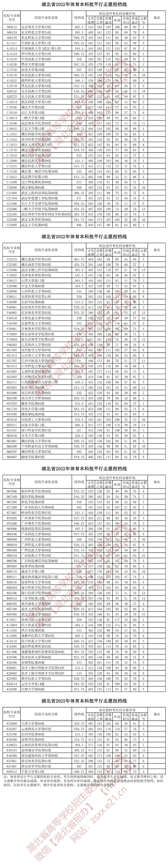 湖北省2022年體育本科批平行志愿投檔線