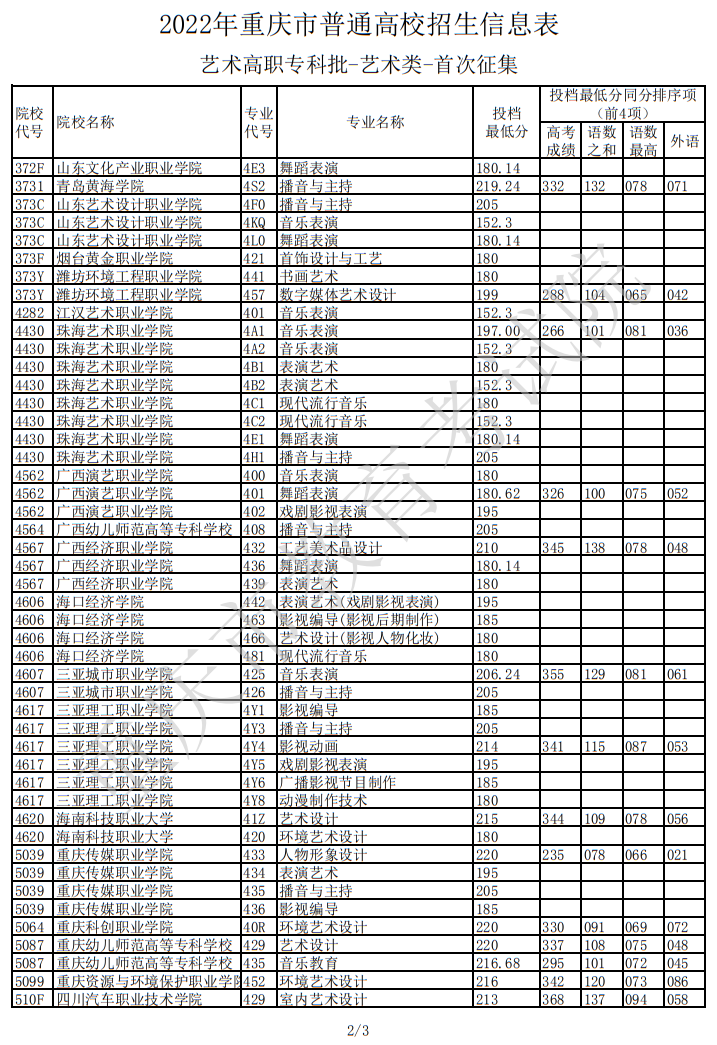 2022年重慶市普通高校招生信息表（藝術(shù)高職?？婆?藝術(shù)類-首次征集）