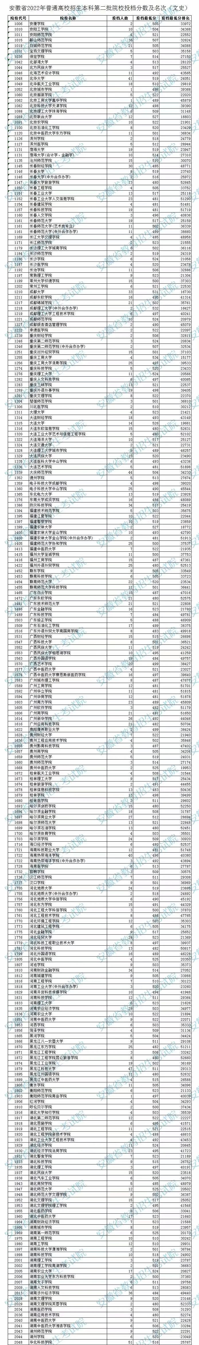 安徽省2022年普通高校招生本科第二批院校投檔分數(shù)及名次（文史）