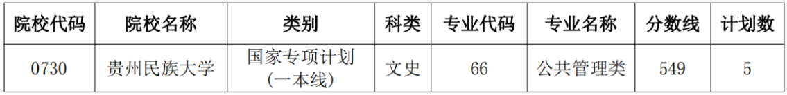 貴州省2022年高考國家專項計劃第6次征集志愿的說明