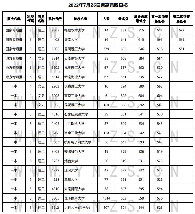 2022年云南省普高錄取日?qǐng)?bào)（7月26日）