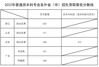 上海音樂學(xué)院2022年普通類本科專業(yè)各外?。ㄊ校┱猩浫∽畹头?jǐn)?shù)線