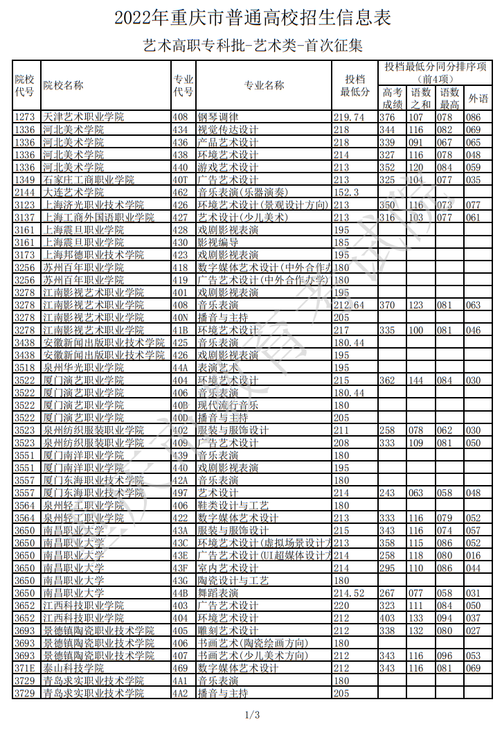 2022年重慶市普通高校招生信息表（藝術(shù)高職?？婆?藝術(shù)類-首次征集）