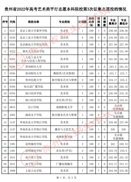 貴州省2022年高考藝術類平行志愿本科院校第3次征集志愿投檔情況