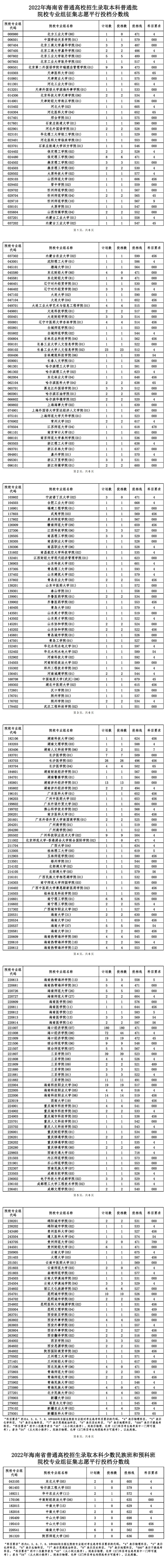 2022年海南省普通高校招生錄取本科普通批（含少數(shù)民族班和預(yù)科班）院校專業(yè)組征集志愿平行投檔分?jǐn)?shù)線