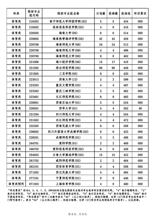 2022年海南省普通高校招生錄取本科提前批體育類(lèi)（含預(yù)科）平行志愿院校專(zhuān)業(yè)組投檔分?jǐn)?shù)線
