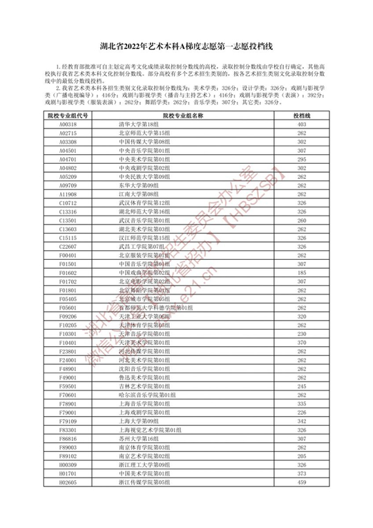 湖北省2022年藝術(shù)本科A梯度志愿第一志愿投檔線(xiàn)
