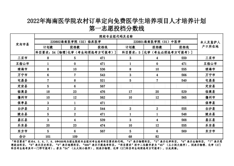 2022年海南醫(yī)學院農村訂單定向免費醫(yī)學生培養(yǎng)項目人才培養(yǎng)計劃第一志愿投檔分數(shù)線