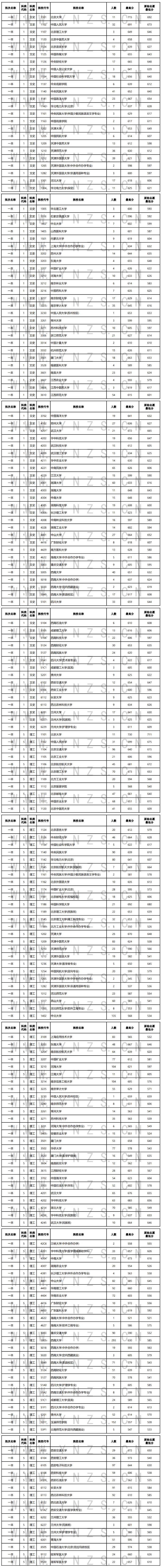 2022年云南省普高錄取日報（7月22日）