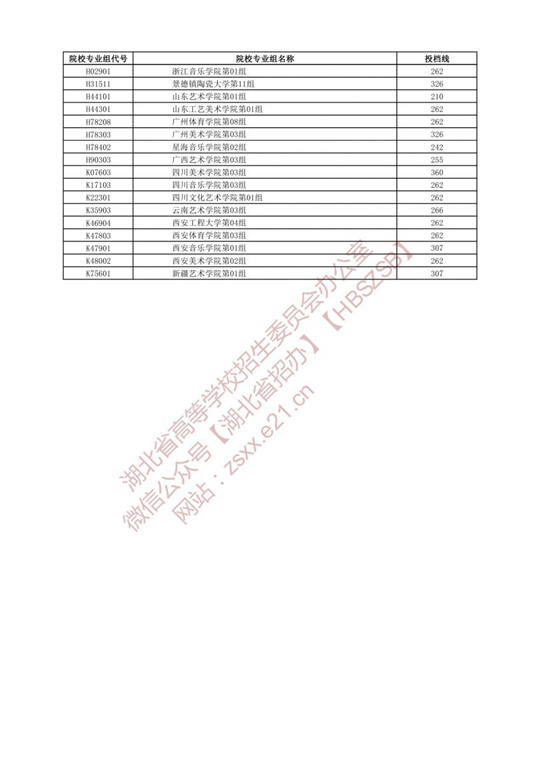 湖北省2022年藝術(shù)本科A梯度志愿第一志愿投檔線(xiàn)
