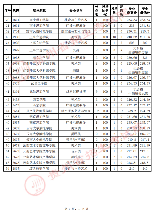 貴州省2022年高考藝術(shù)類本科院校平行志愿第2次征集志愿投檔情況