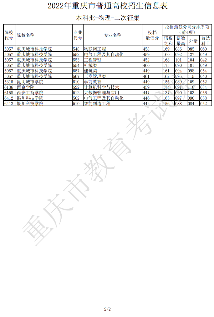 2022年重慶市普通高校招生信息表（本科批-物理-二次征集）
