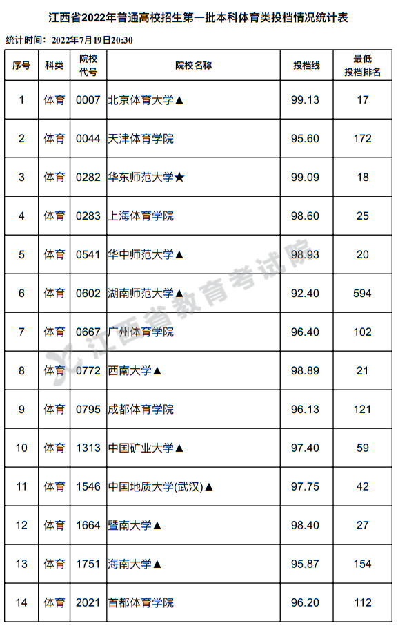 江西省2022年普通高校招生第一批本科體育類投檔情況統(tǒng)計表