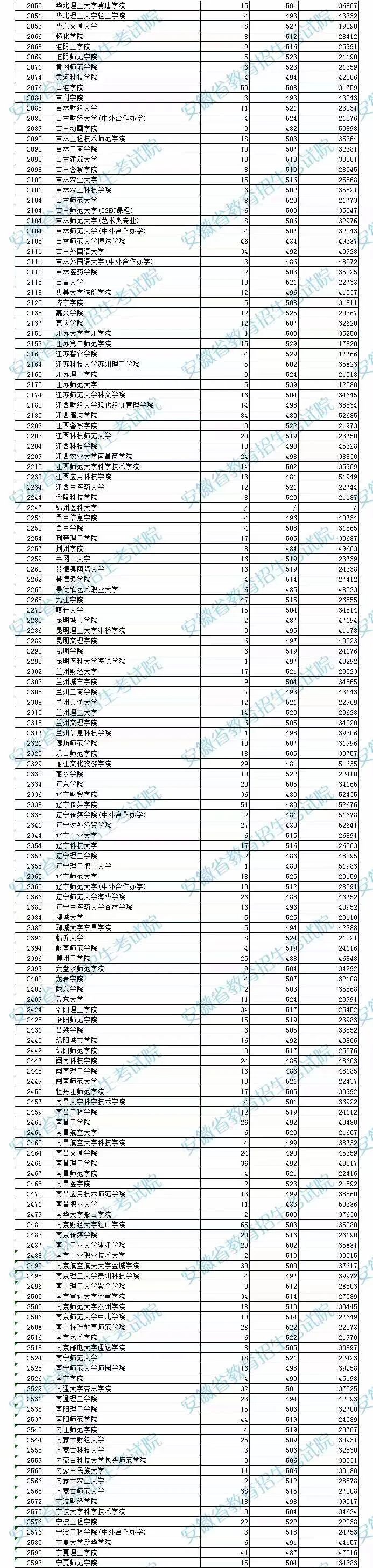 安徽省2022年普通高校招生本科第二批院校投檔分數(shù)及名次（文史）