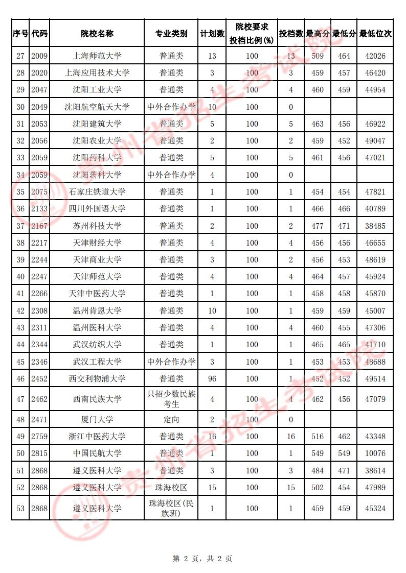 貴州省2022年高考第一批本科院校第2次征集志愿投檔情況