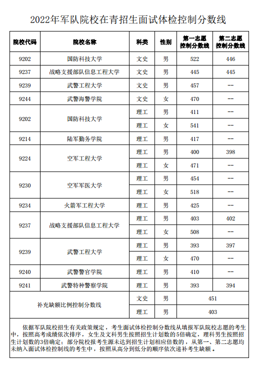 關(guān)于公布2022年軍隊院校在青招生面試體檢控制分?jǐn)?shù)線的通知