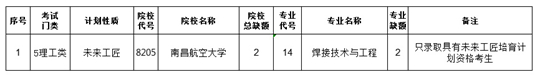 江西省2022年普通高校專升本未來工匠專項(xiàng)計(jì)劃批次缺額院校及專業(yè)統(tǒng)計(jì)表