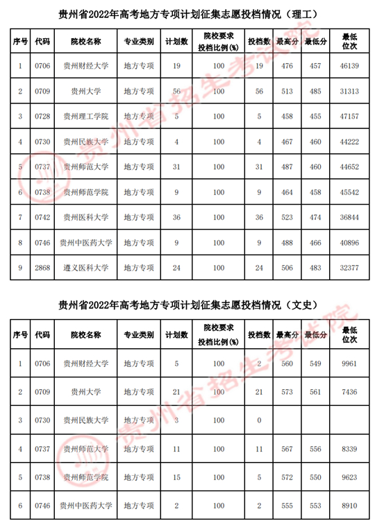貴州省2022年高考地方專項(xiàng)計(jì)劃征集志愿投檔情況