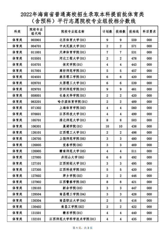 2022年海南省普通高校招生錄取本科提前批體育類(lèi)（含預(yù)科）平行志愿院校專(zhuān)業(yè)組投檔分?jǐn)?shù)線