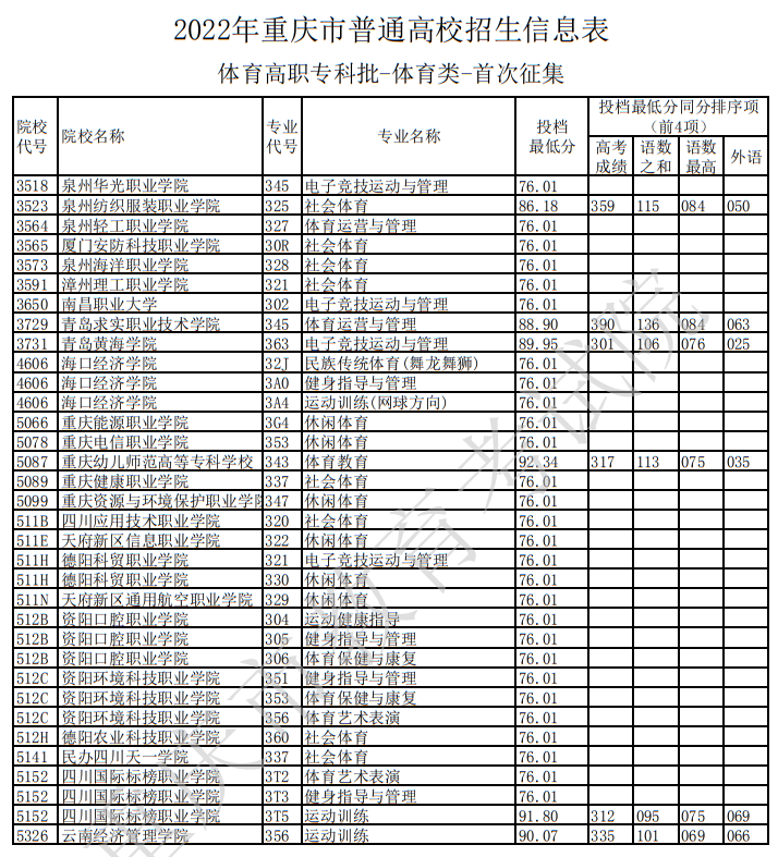 2022年重慶市普通高校招生信息表（體育高職?？婆?體育類-首次征集）