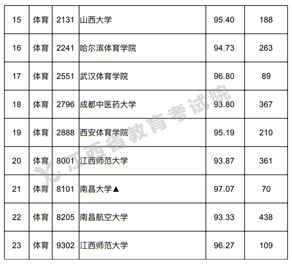 江西省2022年普通高校招生第一批本科體育類投檔情況統(tǒng)計表