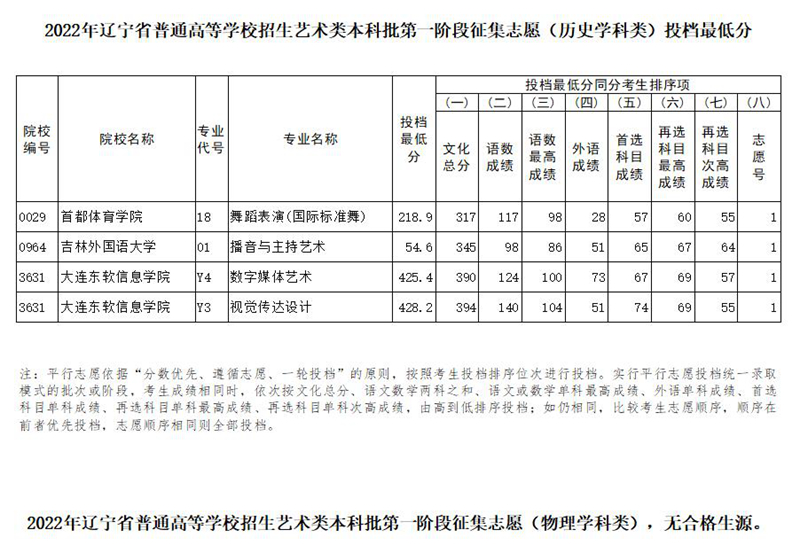 2022年遼寧省普通高等學(xué)校招生藝術(shù)類本科批第一階段征集志愿投檔最低分