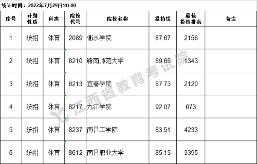 江西省2022年普通高校招生第二批本科體育類缺額院校征集志愿投檔情況統(tǒng)計表