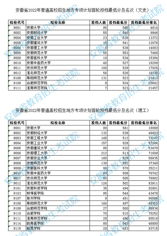 安徽省2022年普通高校招生地方專項(xiàng)計(jì)劃首輪投檔最低分及名次