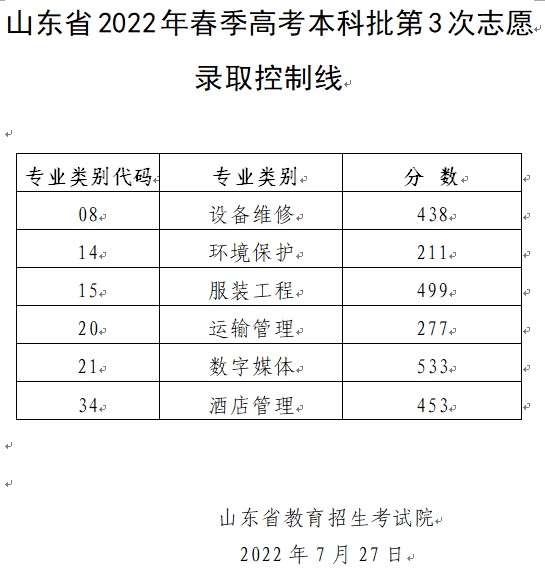 山東省2022年春季高考本科批第3次志愿錄取控制線(xiàn)