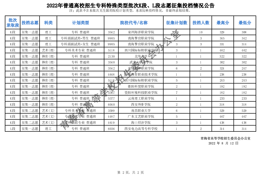 青海：2022年普通高校招生專科特殊類型批次K段、L段志愿征集投檔情況公告