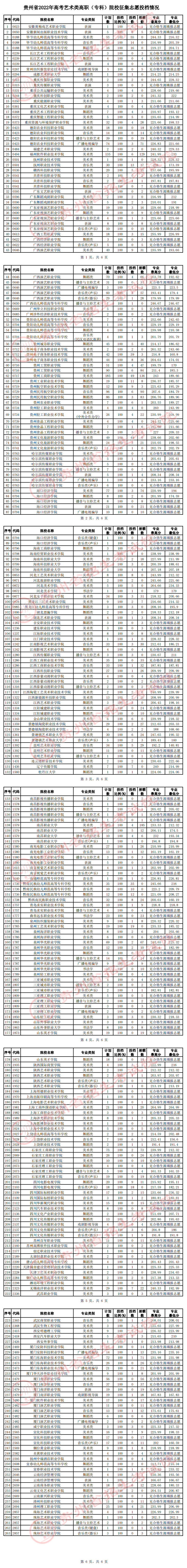 貴州省2022年高考藝術(shù)類(lèi)高職（專(zhuān)科）院校征集志愿投檔情況