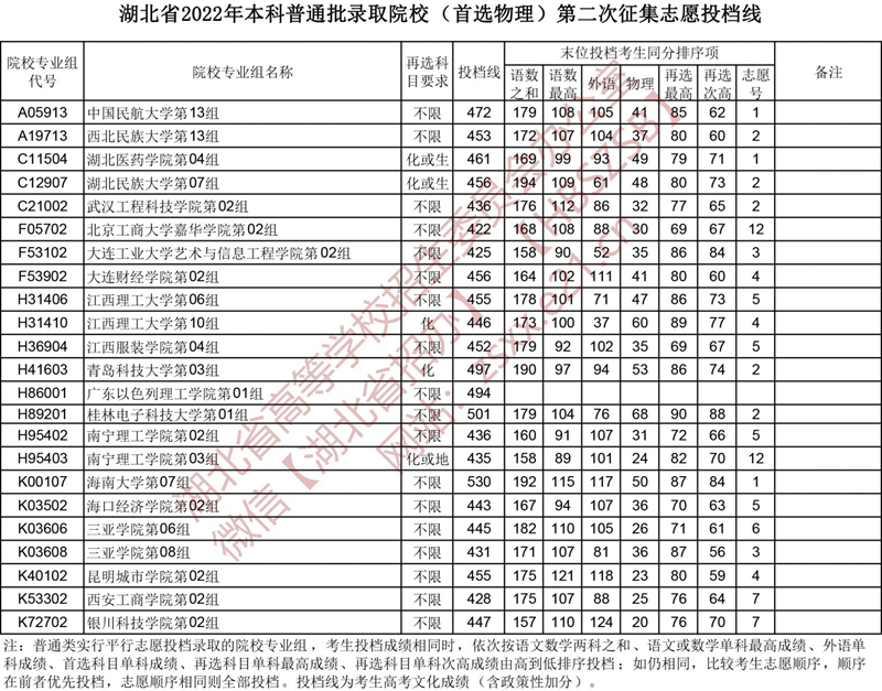 湖北省2022年本科普通批第二次征集志愿、技能高考本科征集志愿投檔線