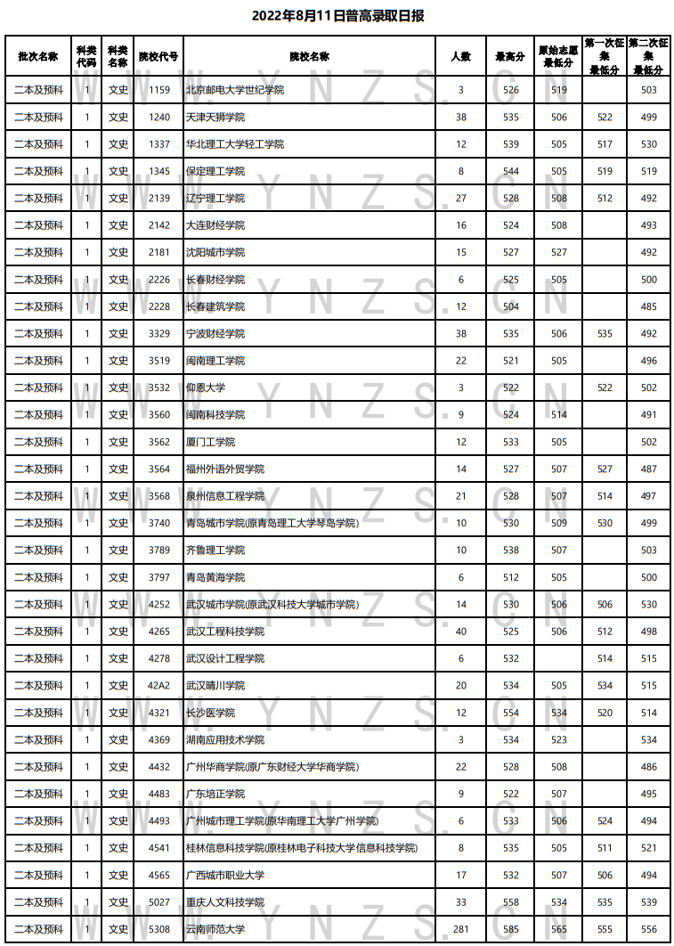 2022年云南省普高錄取日?qǐng)?bào)（8月11日）