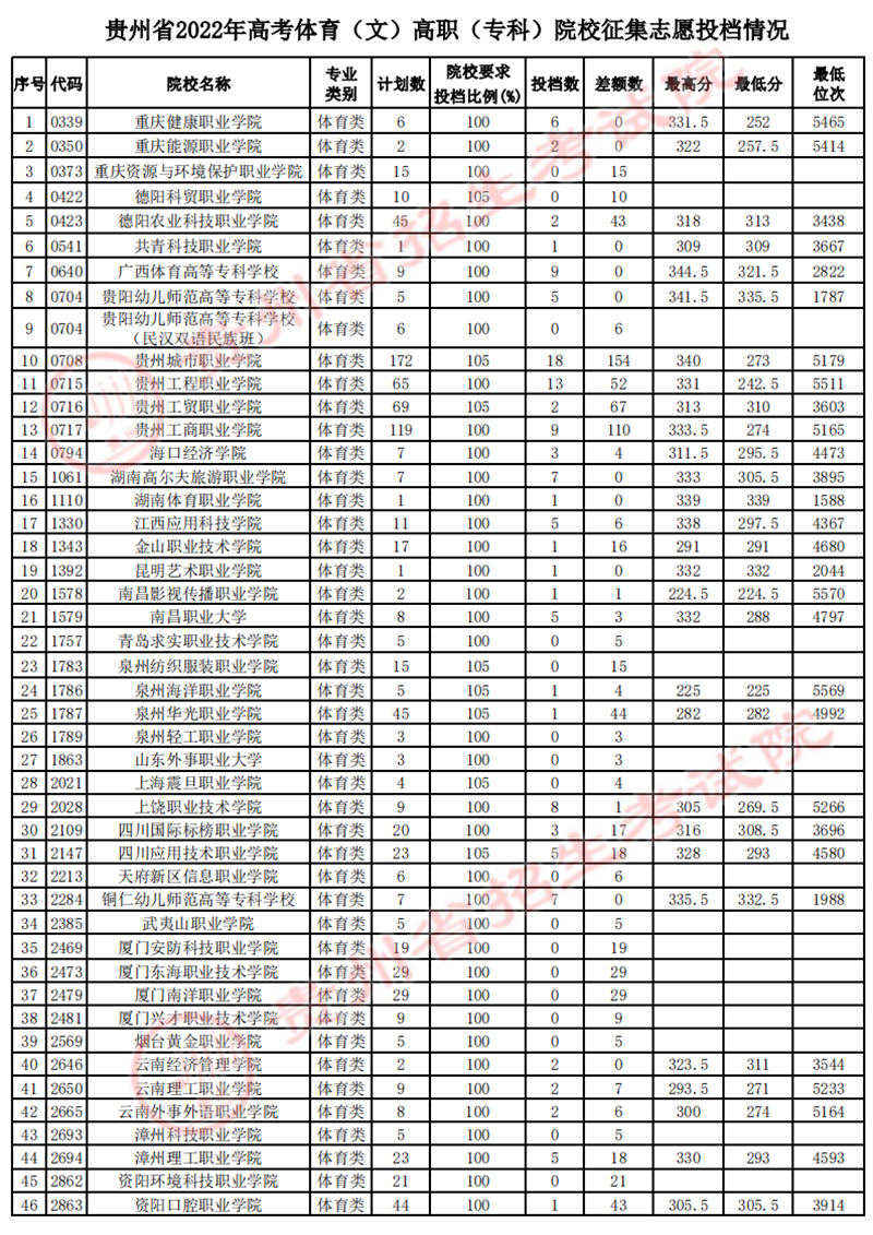 貴州省2022年高考體育類高職（?？疲┰盒Ｕ骷驹竿稒n情況