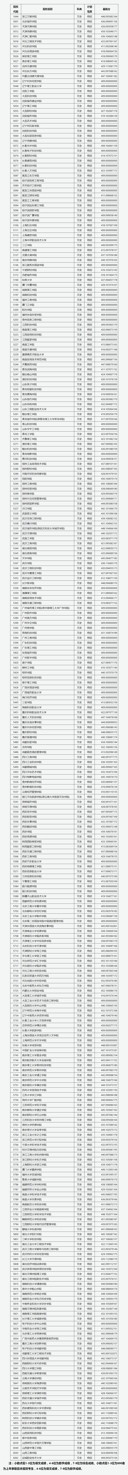 山西省2022年普通高校招生第二批本科C類（文史類）院校投檔最低分