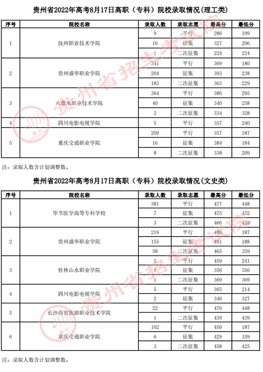 貴州：2022年高考8月17日高職（?？疲┰盒ｄ浫∏闆r