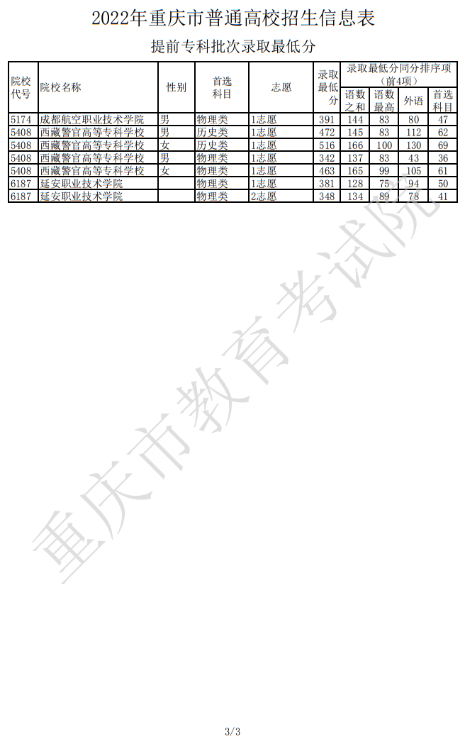 2022年重慶市普通高校招生信息表-提前專科批次錄取最低分