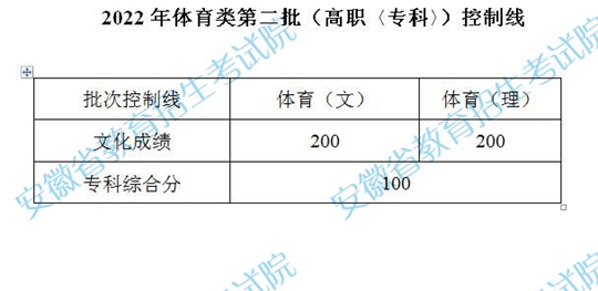 安徽省2022年體育類第二批（高職〈專科〉）控制線